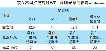 不同扩链剂对WPU 涂膜光泽的影响