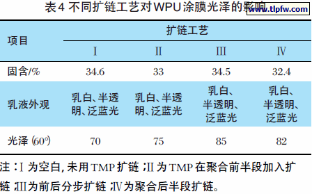 不同扩链工艺对WPU 涂膜光泽的影响
