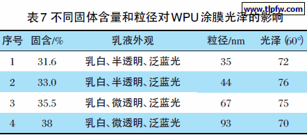不同固体含量和粒径对WPU 涂膜光泽的影响
