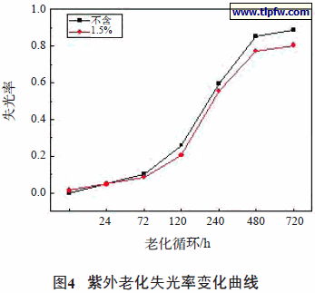 紫外老化失光率变化曲线