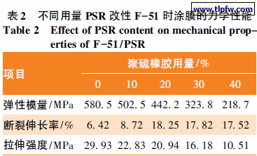 不同用量PSＲ 改性F－51 时涂膜的力学性能