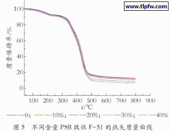不同含量PSＲ 改性F－51 的热失质量曲线