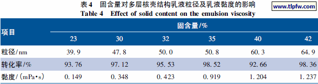 固含量对多层核壳结构乳液粒径及乳液黏度的影响