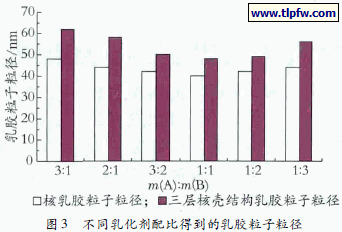 不同乳化剂配比得到的乳胶粒子粒径