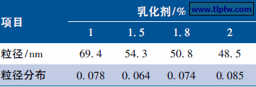 表2 乳化剂用量对乳胶粒粒径的影响