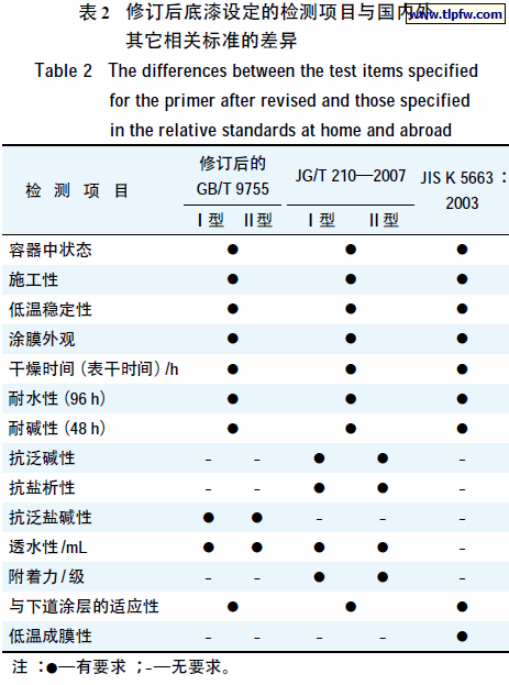 修订后底漆设定的检测项目与国内外其它相关标准的差异