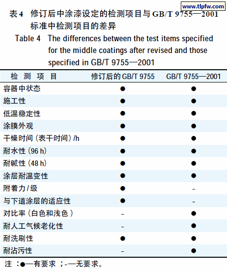 修订后中涂漆设定的检测项目与GB/T 9755—2001 标准中检测项目的差异