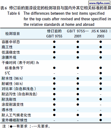 修订后的面漆设定的检测项目与国内外其它相关标准的差异