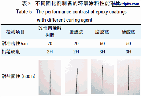 不同固化剂制备的环氧涂料性能对比