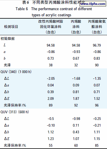 不同类型丙烯酸涂料性能对比