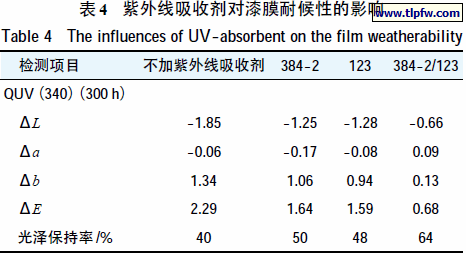 紫外线吸收剂对漆膜耐候性的影响