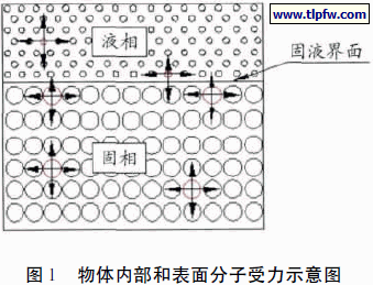物体内部和表面分子受力示意图