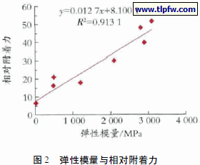 弹性模量与相对附着力