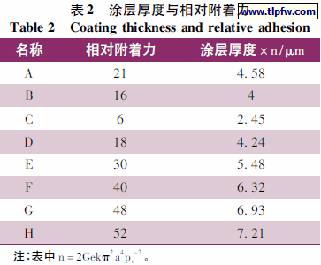 涂层厚度与相对附着力