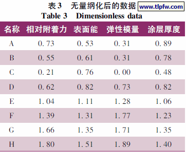 无量纲化后的数据