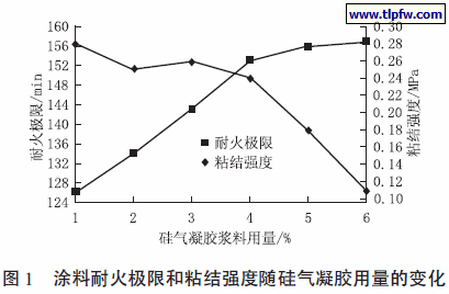 涂料耐火极限和粘结强度随硅气凝胶用量的变化