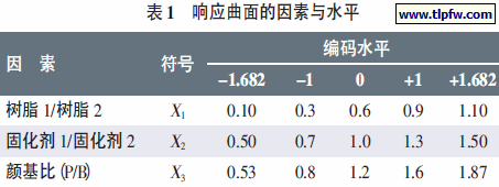 响应曲面的因素与水平