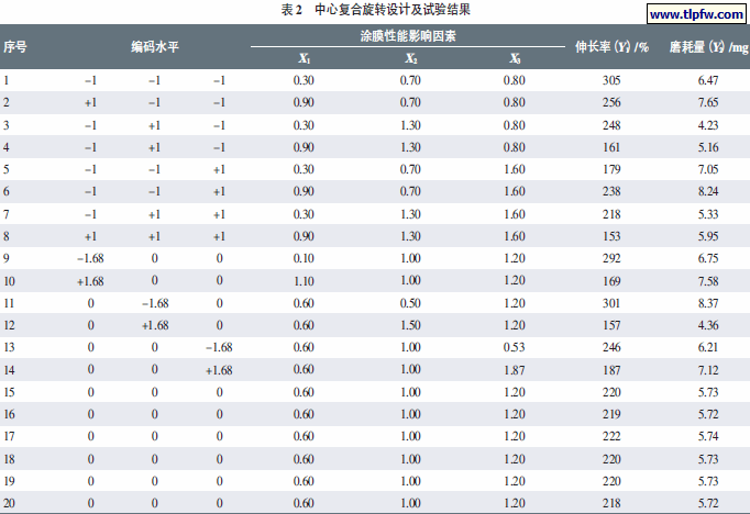 中心复合旋转设计及试验结果