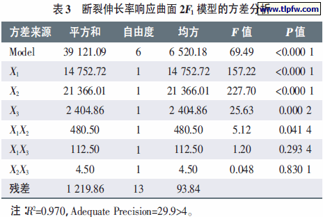 断裂伸长率响应曲面2F1 模型的方差分析