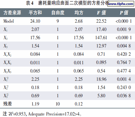 磨耗量响应曲面二次模型的方差分析
