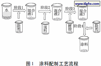 涂料配制工艺流程