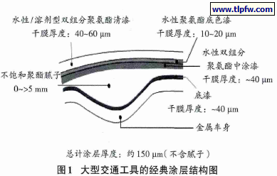 大型交通工具的经典涂层结构图