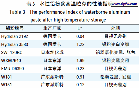 水性铝粉浆高温贮存的性能指标