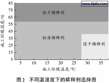 不同温湿度下的稀释剂选择图