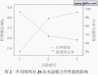 不同填料对 JS 防水涂膜力学性能的影响