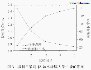 填料目数对JS防水涂膜力学性能的影响