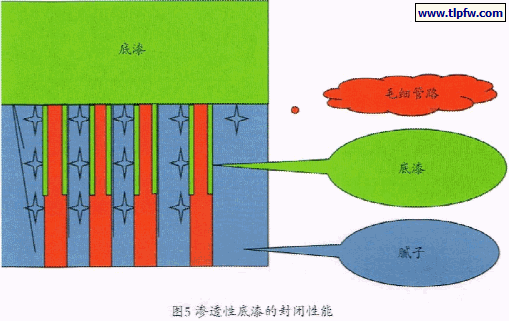 渗透底漆的封闭性能
