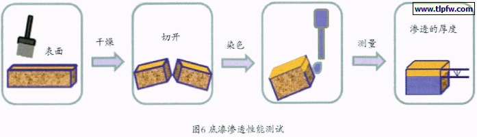 底漆渗透性能测试