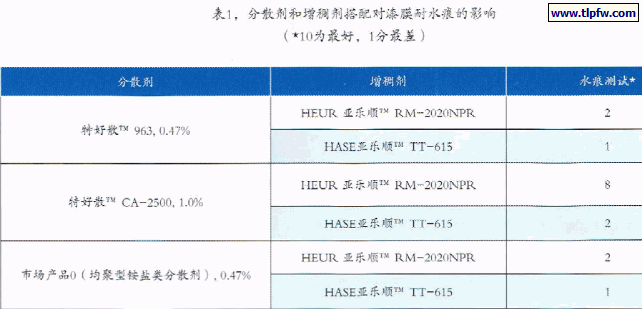 分散剂和增稠剂搭配对漆膜耐水痕的影响