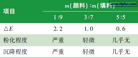 颜填料比例对涂膜性能的影响