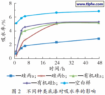 不同种类底漆对吸水率的影响