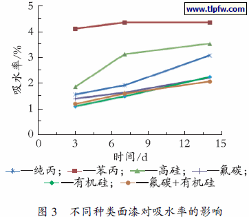 不同种类面漆对吸水率的影响