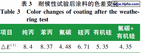 耐候性试验后涂料的色差变化