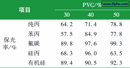 ＰＶＣ 对涂膜保光率的影响