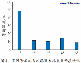 不同涂层体系的混凝土抗氯离子渗透性
