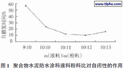 聚合物水泥防水涂料液料粉料比对自闭性的作用