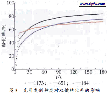 光引发剂种类对双键转化率的影响