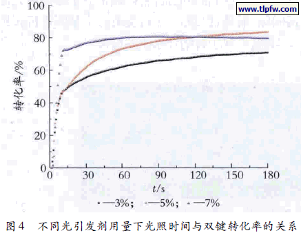 不同光引发剂用量下光照时间与双键转化率的关系