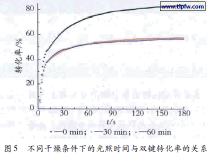 不同干燥条件下的光照时间与双键转化率的关系
