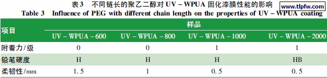 不同链长的聚乙二醇对UV －WPUA 固化漆膜性能的影响