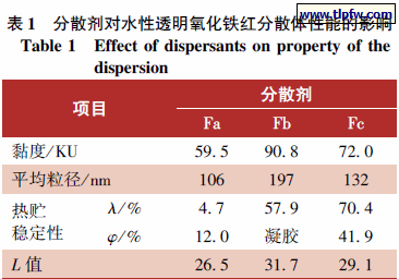 分散剂对水性透明氧化铁红分散体性能的影响