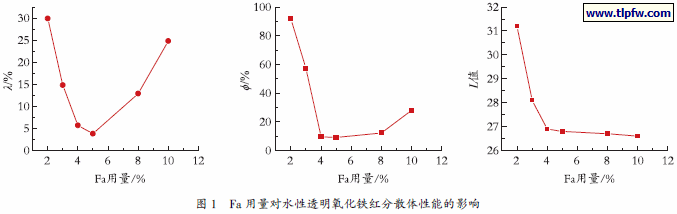 Ｆａ 用量对水性透明氧化铁红分散体性能的影响