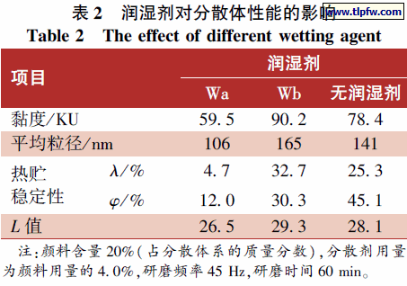 润湿剂对分散体性能的影响