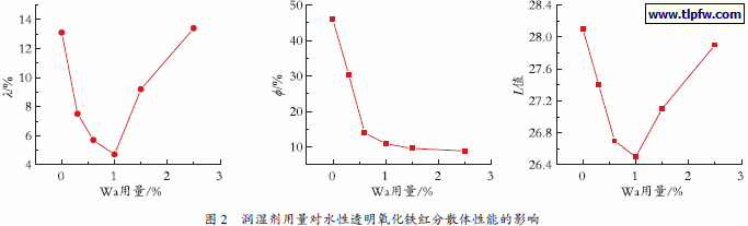 润湿剂用量对水性透明氧化铁红分散体性能的影响