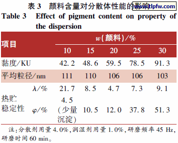 颜料含量对分散体性能的影响