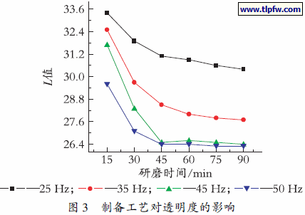 制备工艺对透明度的影响